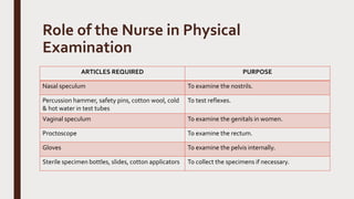 Role of the Nurse in Physical
Examination
ARTICLES REQUIRED PURPOSE
Nasal speculum To examine the nostrils.
Percussion hammer, safety pins, cotton wool, cold
& hot water in test tubes
To test reflexes.
Vaginal speculum To examine the genitals in women.
Proctoscope To examine the rectum.
Gloves To examine the pelvis internally.
Sterile specimen bottles, slides, cotton applicators To collect the specimens if necessary.
 