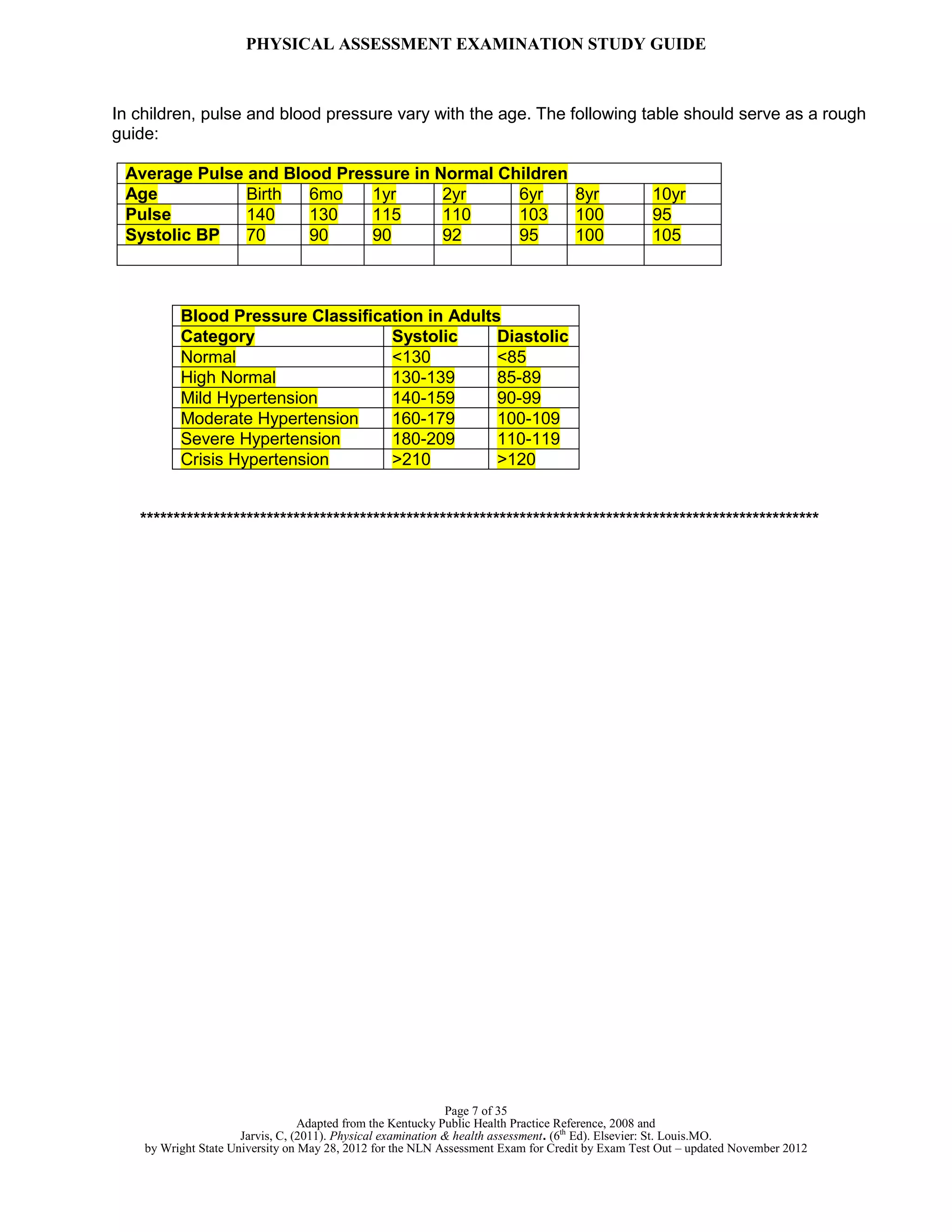 PHYSICAL ASSESSMENT EXAMINATION STUDY GUIDE
Page 7 of 35
Adapted from the Kentucky Public Health Practice Reference, 2008 and
Jarvis, C, (2011). Physical examination & health assessment. (6th
Ed). Elsevier: St. Louis.MO.
by Wright State University on May 28, 2012 for the NLN Assessment Exam for Credit by Exam Test Out – updated November 2012
In children, pulse and blood pressure vary with the age. The following table should serve as a rough
guide:
Average Pulse and Blood Pressure in Normal Children
Age Birth 6mo 1yr 2yr 6yr 8yr 10yr
Pulse 140 130 115 110 103 100 95
Systolic BP 70 90 90 92 95 100 105
Blood Pressure Classification in Adults
Category Systolic Diastolic
Normal <130 <85
High Normal 130-139 85-89
Mild Hypertension 140-159 90-99
Moderate Hypertension 160-179 100-109
Severe Hypertension 180-209 110-119
Crisis Hypertension >210 >120
******************************************************************************************************
 
