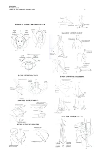Nursing Skills
Physical Assessment
Prepared by: Mark Fredderick R. Abejo R.N, M.A.N                               16




              TEMPORAL MADIBULAR JOINT AND JAW




                                                    RANGE OF MOTION: ELBOW




                         RANGE OF MOTION: NECK
                                                   RANGE OF MOTION:SHOUDLERS




                    RANGE OF MOTION:WRISTS




                                                    RANGE OF MOTION:ANKLES




                   RANGE OF MOTION: FINGERS




Foundations of Nursing                                                       Abejo
Physical Assessment
 
