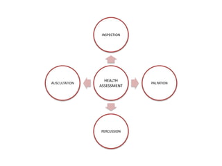 HEALTH
ASSESSMENT
INSPECTION
PALPATION
PERCUSSION
AUSCULTATION
 
