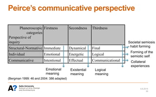 Peirce’s communicative perspective
(Bergman 1999: 46 and 2004: 386 adapted)
6.6.2014
30
Phaneroscopic
categories
Perspective of
inquiry
Firstness Secondness Thirdness
Structural-Normative Immediate Dynamical Final
Individual Emotional Energetic Logical
Communicative Intentional Effectual Communicational
Emotional
meaning
Existential
meaning
Logical
meaning
Societal semiosis
- habit forming
Forming of the
semiotic self
Collateral
experiences
 