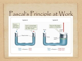 Pascal’s Principle at Work
 