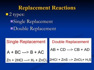 Replacement  Reactions 2 types:  Single Replacement  Double Replacement 
