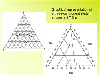 Physical chemistry phase diagram 3 components | PPTX
