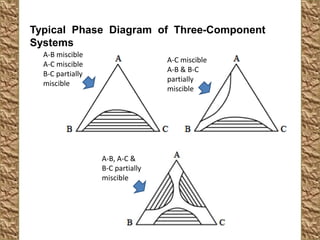 Physical chemistry phase diagram 3 components | PPTX