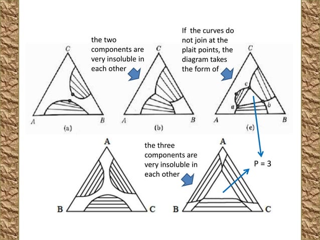 Physical chemistry phase diagram 3 components | PPTX