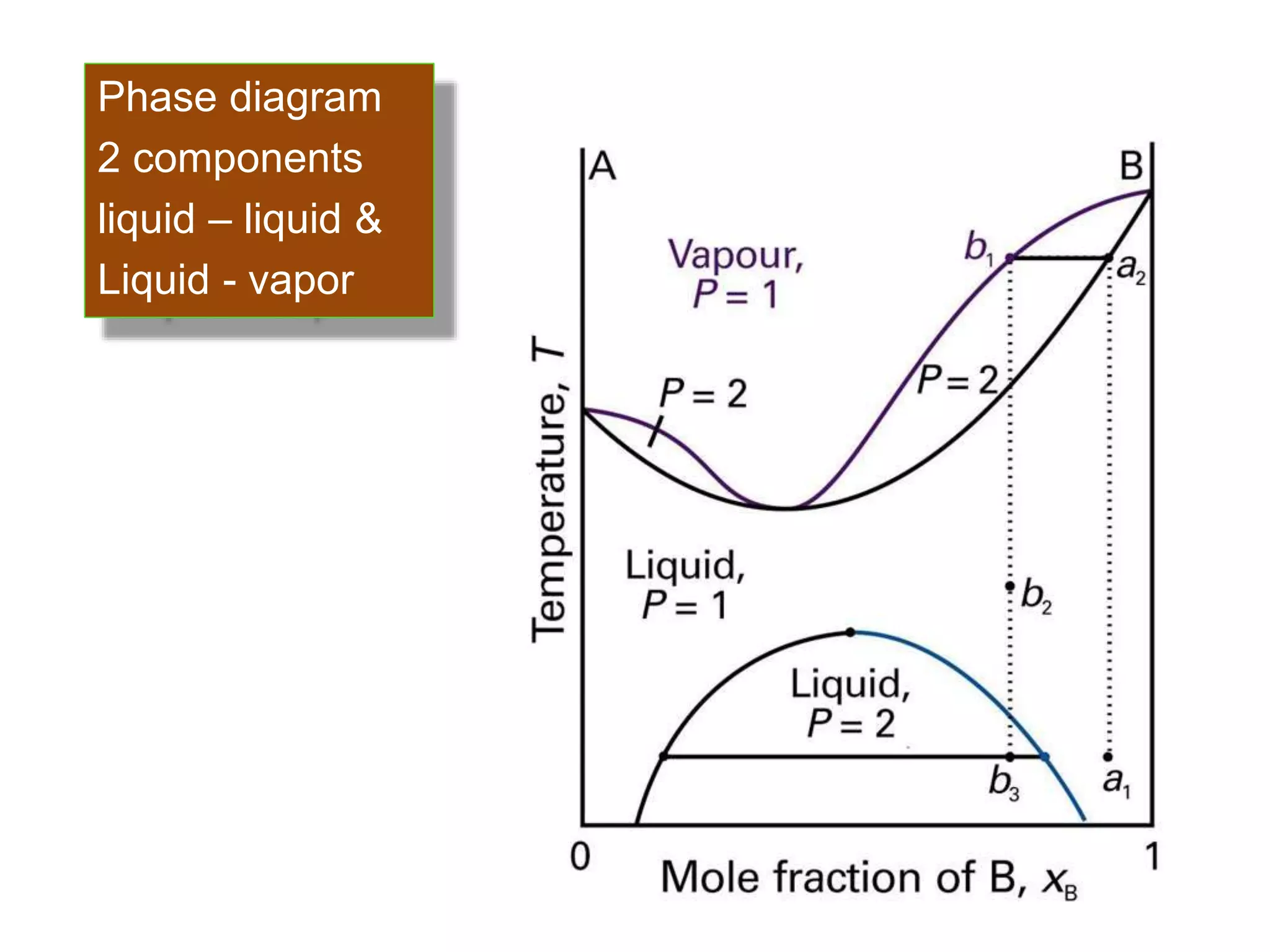 Physical chemistry phase diagram l-l and l-vapor | PPTX