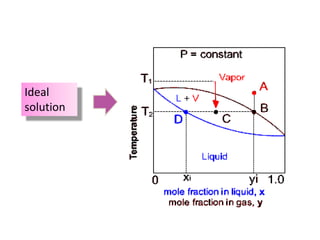 Physical chemistry phase diagram l-l and l-vapor | PPTX