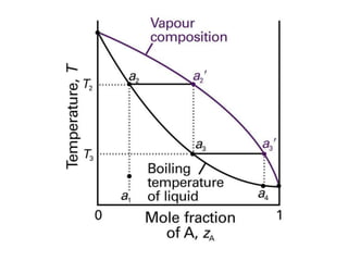 Physical chemistry phase diagram l-l and l-vapor | PPTX