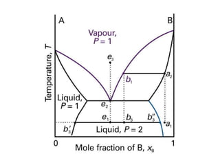 Physical chemistry phase diagram l-l and l-vapor | PPTX
