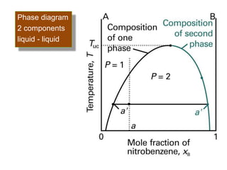 Physical chemistry phase diagram l-l and l-vapor | PPTX