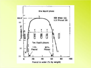 Physical chemistry phase diagram l-l and l-vapor | PPTX