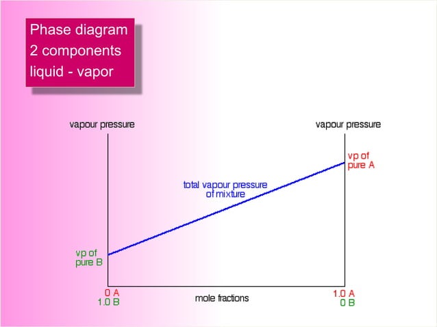 Physical chemistry phase diagram l-l and l-vapor | PPTX
