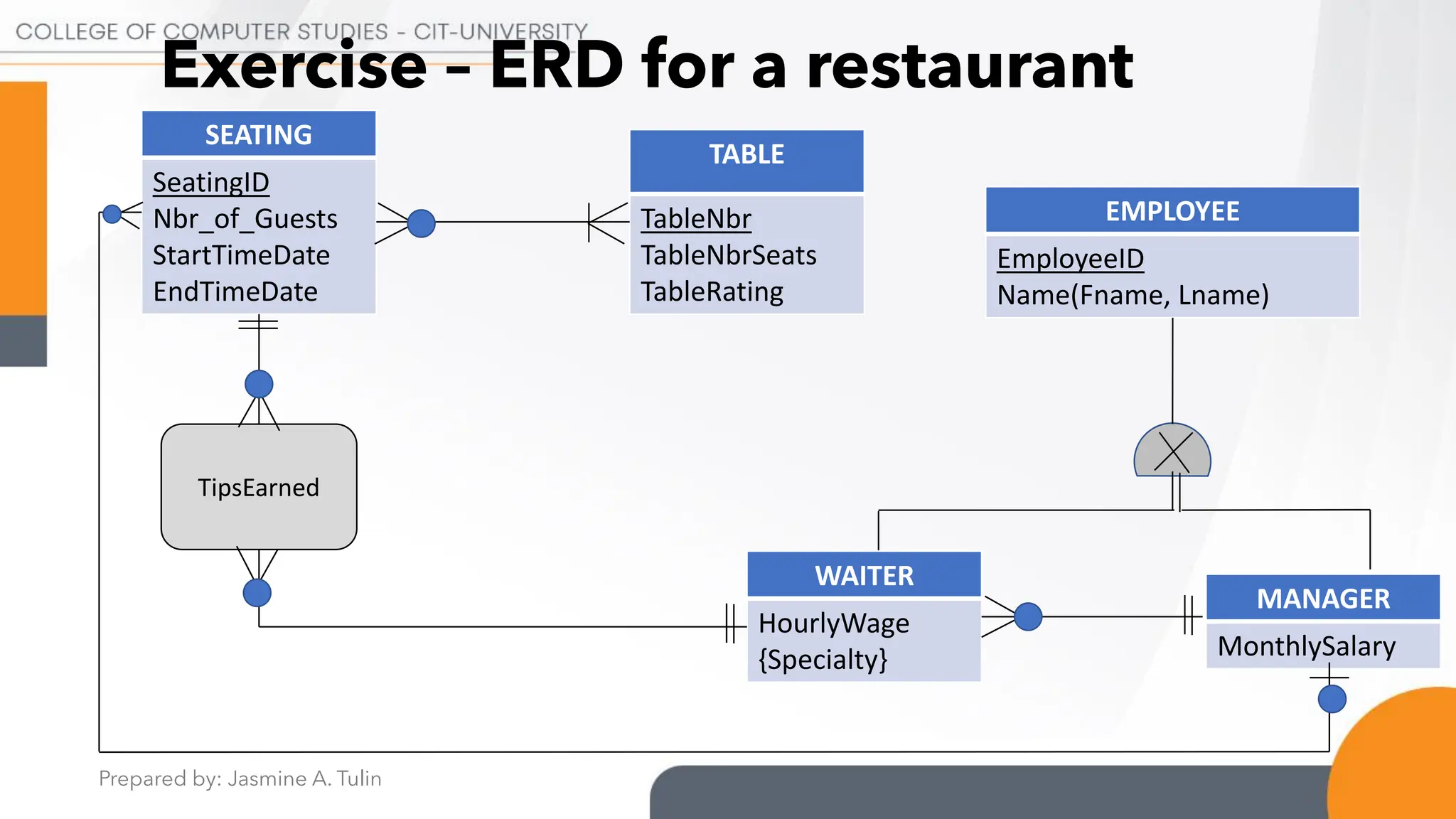 Prepared by: Jasmine A. Tulin
Exercise – ERD for a restaurant
SEATING
SeatingID
Nbr_of_Guests
StartTimeDate
EndTimeDate
TABLE
TableNbr
TableNbrSeats
TableRating
TipsEarned
WAITER
HourlyWage
{Specialty}
MANAGER
MonthlySalary
EMPLOYEE
EmployeeID
Name(Fname, Lname)
 