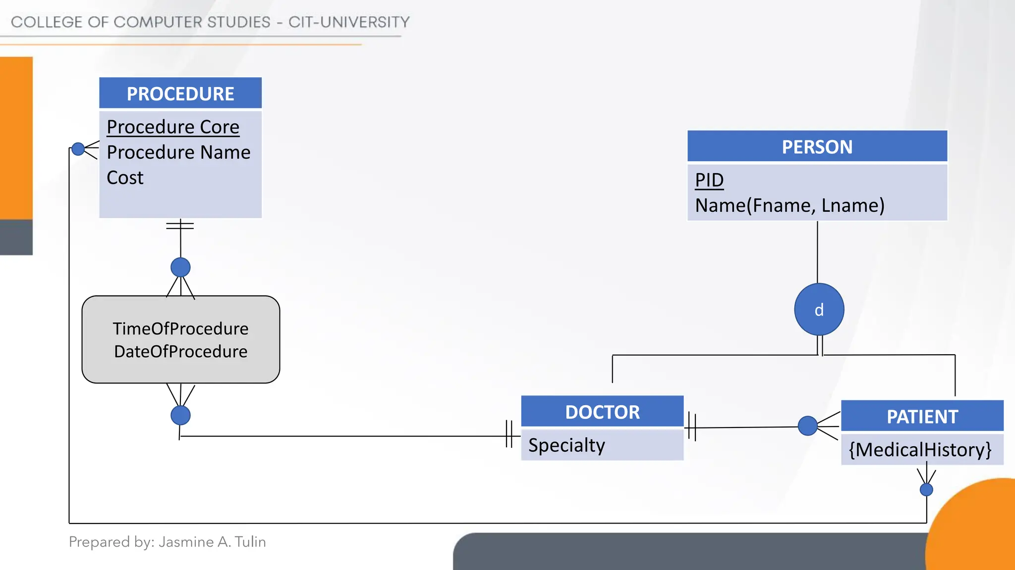 Prepared by: Jasmine A. Tulin
PROCEDURE
Procedure Core
Procedure Name
Cost
TimeOfProcedure
DateOfProcedure
DOCTOR
Specialty
PATIENT
{MedicalHistory}
PERSON
PID
Name(Fname, Lname)
d
 