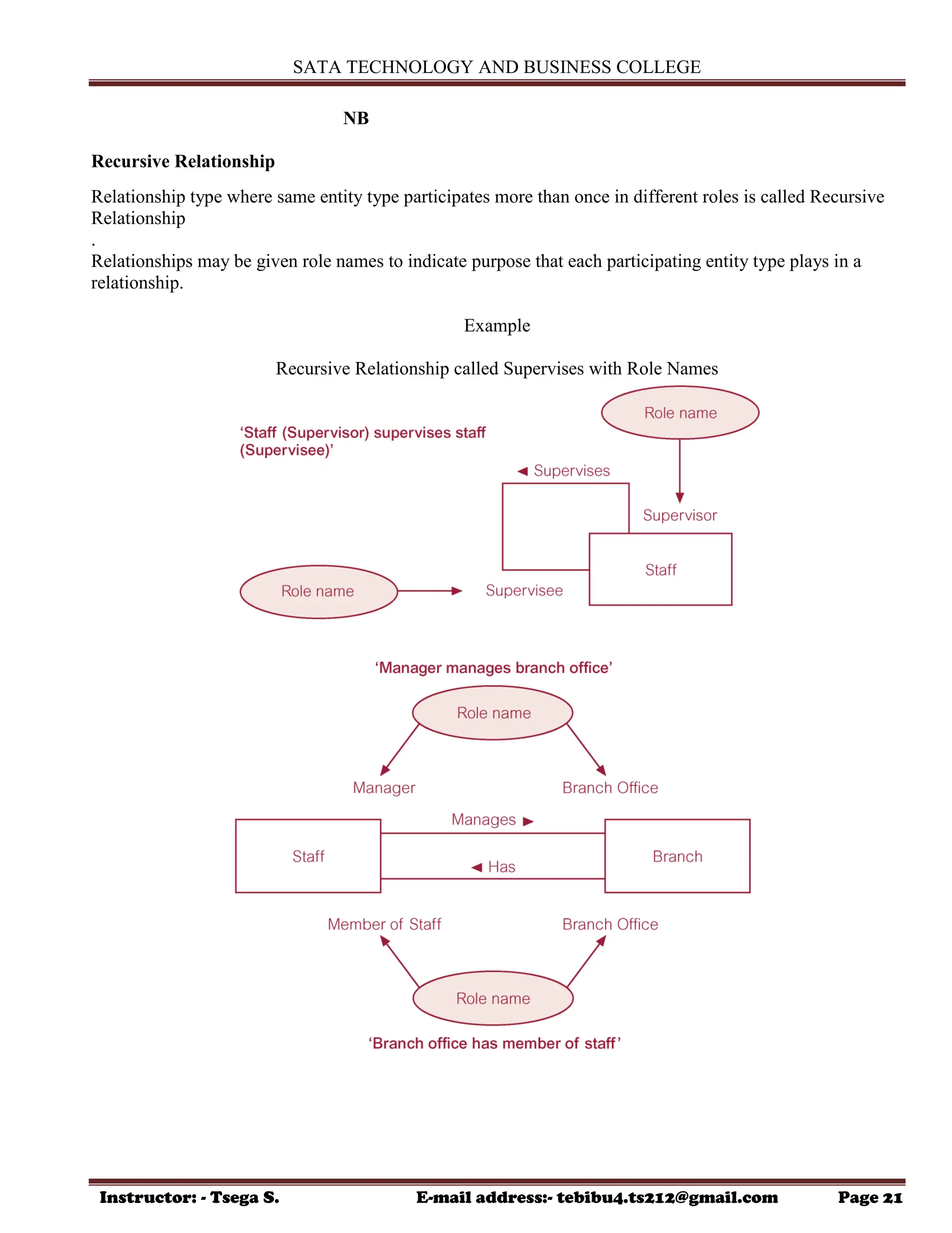 SATA TECHNOLOGY AND BUSINESS COLLEGE
Instructor: - Tsega S. E-mail address:- tebibu4.ts212@gmail.com Page 21
NB
Recursive Relationship
Relationship type where same entity type participates more than once in different roles is called Recursive
Relationship
.
Relationships may be given role names to indicate purpose that each participating entity type plays in a
relationship.
Example
Recursive Relationship called Supervises with Role Names
 