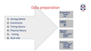 Data preparation 
1) Verilog Netlist 
2) Constraints 
3) Timing library 
4) Physical library 
5) - timing 
6) Tech info 
Design Data 
Netlist 
SDC 
Logical 
Library 
.libs 
.db 
Physical 
Library 
CEL (GDS) 
FRAM 
(LEF) 
Tech Info 
Tech file(.tf) 
TLU+ files 
Map file 
Cap table 
 