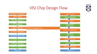 VlSI Chip Design Flow 
7 
Design Import 
Floor Planning 
Placement 
Trial Route & 
Optimization 
Clock Tree Synthesis 
Post CTS 
Optimization 
Detailed Routing 
Postroute Opt. 
Physical Verification 
Architectural Design 
RTL Design 
RTL Verification 
DFT Insertion 
Logic Synthesis 
Formal Verification 
Post Synthesis STA 
Floorplanning and 
placement 
CTS and routing 
DRC and Post 
layout STA 
Physical Design Flow 
Tape out Tape Out 
 