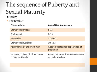 The sequence of Puberty and
Sexual Maturity
Primary
• For Female
  Characteristics                     Age of First Appearance
  Growth the breasts                  6-13
  Body growth                         6-14
  Menarche                            9.5-14.5
  Growth the pubic hair               10-16.5
  Appereance of underarm hair         About 2 years after appearance of
                                      pubic hair
  Increased output of oil and sweat   About the same time as appearance
  producing Glands                    of underarm hair
 