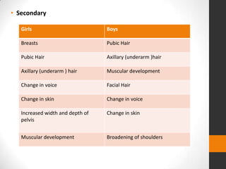 • Secondary

   Girls                          Boys

   Breasts                        Pubic Hair

   Pubic Hair                     Axillary (underarm )hair

   Axillary (underarm ) hair      Muscular development

   Change in voice                Facial Hair

   Change in skin                 Change in voice

   Increased width and depth of   Change in skin
   pelvis


   Muscular development           Broadening of shoulders
 