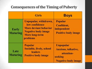 Consequences of the Timing of Puberty

                    Girls                  Boys
         Unpopular, withdrawn, • Popular
           low confidence      • Confident,

 Early   More deviant behavior independent
         Negative body image   • Positive body image
Maturing
         More long-term
         problems

         Popular                    • Unpopular
         Sociable, lively, school   • Anxious, talkative,
 Late          leaders              •     attention-
Maturing Positive body image
                                    seeking
                                    • Negative body image
 