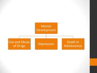Mental
                Development


Use and Abuse                   Death in
                Depression
   of Drugs                   Adolescence
 