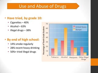 Use and Abuse of Drugs

• Have tried, by grade 10:
  • Cigarettes – 40%
  • Alcohol – 63%
  • Illegal drugs – 38%


• By end of high school:
  • 14% smoke regularly
  • 28% recent heavy drinking
  • 50%+ tried illegal drugs
 
