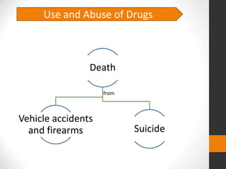 Use and Abuse of Drugs



                Death

                    from



Vehicle accidents
  and firearms             Suicide
 