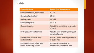Physical development of Adolescent | PPTX