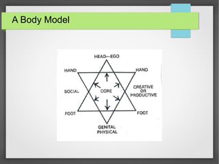 Physical Dynamic Model Physical Dynamics of Character Structure | ODP