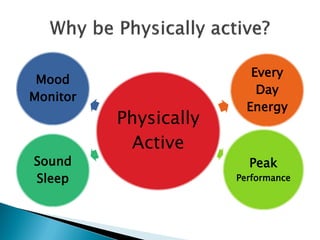 Every
 Mood
                           Day
Monitor
                         Energy
          Physically
           Active
Sound                    Peak
Sleep                  Performance
 