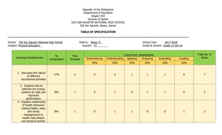 Republic of the Philippines
Department of Education
Region VIII
Division of Samar
OLD SAN AGUSTIN NATIONAL HIGH SCHOOL
Old San Agustin, Basey, Samar
TABLE OF SPECIFICATION
School: Old San Agustin National High School District: Basey II School Year: 2017-2018
Subject: Physical Education Quarter: 3rd________ Grade & Section: Grade 12 GA-1A
Learning Competencies
%
Composition
Time
Devoted
COGNITIVE DIMENSIONS Total No. of
Items
Remembering Understanding Applying Analyzing Evaluating Creating
30% 25% 15% 10% 10% 10%
1. Discusses the nature
of different
recreational activities
17% 2 2 2 1 1 1 0 7
2. Explains how to
optimize the energy
systems for safe and
improved
performance
8% 1 0 1 0 1 1 0 3
3. Explains relationship
of health behaviors
(eating habits, sleep
and stress
management) to
health risks factors
and physical activity
8% 1 0 1 1 0 0 1 3
 