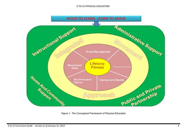 K to 12 Curriculum Guide for Physical Education | PDF | Participant ...