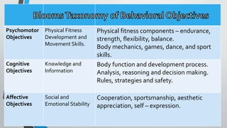 Psychomotor
Objectives
Physical Fitness
Development and
Movement Skills.
Physical fitness components – endurance,
strength, flexibility, balance.
Body mechanics, games, dance, and sport
skills.
Cognitive
Objectives
Knowledge and
Information
Body function and development process.
Analysis, reasoning and decision making.
Rules, strategies and safety.
Affective
Objectives
Social and
Emotional Stability
Cooperation, sportsmanship, aesthetic
appreciation, self – expression.
 