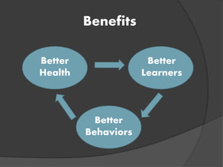 Benefits
Better
Health
Better
Learners
Better
Behaviors
 