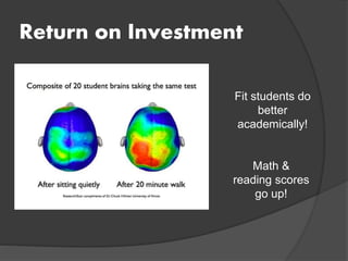 Return on Investment
Fit students do
better
academically!
Math &
reading scores
go up!
 