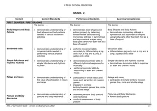 K TO 12 PHYSICAL EDUCATION
K to 12 Curriculum Guide - version as of January 31, 2012 14
GRADE- 2
Content Content Standards Performance Standards Learning Competencies
FIRST QUARTER / FIRST GRADING
Body Shapes and Body
Actions
Movement skills
Simple folk dance and
rhythmic routines
Relays and races
Posture and Body
Mechanics
The learner . . .
 demonstrates understanding of
body shapes and body actions
needed in various movement
activities
 demonstrates understanding of
movement skills needed in
performing various physical
activities
 demonstrates understanding of
simple folk dance and rhythmic
routines
 demonstrates understanding of
the value of participation in relays
and races
 demonstrates understanding of
posture and body mechanics
The learner . . .
 demonstrates body shapes and
actions properly by balancing
himself/herself demonstrating
momentary stillness in symmetrical
and asymmetrical shapes using
body parts other than both feet as a
base of support
 performs movement skills
accurately by differentiating a jog
and a run, a hop and a jump, a
gallop and a slide
 demonstrates locomotor skills in
different rhythmical responses for
musicality
 performs locomotor skills by
responding to even and uneven
music
 participates in simple relays and
races such as territory or invasion
games
 engages in a simple
territory/invasion games; line, circle
and shuttle relays
 assesses personal body posture
and mechanics
 conducts assessment of body
posture
The learner . . .
Body Shapes and Body Actions
 demonstrates momentary stillness in
symmetrical and asymmetrical shapes
using body parts other than both feet as a
base of support
Movement skills
 differentiates a jog and a run, a hop and a
jump, a gallop and a slide
Simple folk dance and rhythmic routines
 demonstrates locomotor skills in response
to even and uneven music
Relays and races
 participates in simple territory/ invasion
games; line, circle and shuttle relays
Postures and Body Mechanics
 Assess body posture
 