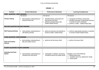 K TO 12 PHYSICAL EDUCATION
K to 12 Curriculum Guide - version as of January 31, 2012 22
GRADE – 4
Content Content Standards Performance Standards Learning Competencies
FIRST QUARTER / FIRST GRADING
Fitness Testing
The learner . . .
 demonstrates understanding of
physical fitness test
The learner . . .
 identifies fitness components for
appropriate exercises
 performs physical fitness test
(health-related fitness)
The learner . . .
 recognizes the fitness components
 identifies examples of appropriate exercise
or activity for each component
 performs health – related fitness tests
SECOND QUARTER/ SECOND GRADING
Self-Testing Activities  demonstrates understanding of
self testing activities
 performs exercises and activities to
enhance health- related fitness
 performs appropriate exercises or activities
to enhance health-related fitness
THIRD QUARTER/ THIRD GRADING
Folk and Creative
Dances
 demonstrates understanding of
folk and creative dance
 performs the folk dance Subli  perform the dance Subli
FOURTH QUARTER/ FOURTH GRADING
Individual and Dual
Sports  demonstrates understanding of
individual and dual sports
 participates in athletics, swimming,
combative sports and racket sports
engages in any of the following:
 athletics/swimming
 combative sport e.g. taekwondo, karate
 racket sports
 