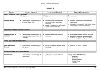 K TO 12 PHYSICAL EDUCATION
K to 12 Curriculum Guide - version as of January 31, 2012 23
GRADE- 5
Content Content Standards Performance Standards Learning Competencies
FIRST QUARTER / FIRST GRADING
Fitness Testing
The learner . . .
 demonstrates understanding of
physical fitness test
The learner . . .
 identifies health related fitness
components with appropriate
exercises
 relates the importance of fitness in
sports and other activities
The learner . . .
 identifies and tests skill-related fitness
components
 relates the importance of skill related fitness
components to sports performance
SECOND QUARTER/ SECOND GRADING
Basic principles of
exercise
 demonstrates understanding of
basic principles in exercise and
activities
 performs appropriate physical
exercises
 explains the different exercise principles
 engages in sustained and intermittent
moderate to vigorous physical activities
THIRD QUARTER/ THIRD GRADING
Folk and Creative
Dances
 demonstrates understanding of
folk dance
 gracefully performs the folk dance
Cariñosa
 performs the dance Cariñosa
FOURTH QUARTER/ FOURTH GRADING
Team sports  demonstrates understanding of
team sports
 participates in sports activities Engage in any of the following:
 volleyball
 basketball
 softball/baseball
 football /futsal
 ultimate
 