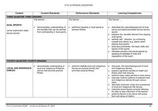 K TO 12 PHYSICAL EDUCATION
K to 12 Curriculum Guide - version as of January 31, 2012 26
THIRD QUARTER/ THIRD GRADING
FOURTH QUARTER/ FOURTH GRADING
Content Content Standards Performance Standards Learning Competencies
DUAL SPORTS
(arnis/ badminton/ table
tennis/ tennis)
The learner . . .
 demonstrates understanding of
the benefits that can be derived
from participating in dual sports.
The learner . . .
 performs regularly in dual sports to
achieve fitness.
The learner . . .
 describes the nature/background of dual
(arnis and badminton/table tennis/ tennis)
sports.
 explains the benefits derived from playing
dual sports.
 exhibits self - direction by correcting
oneself and others (e.g. peers) when
playing dual sports.
 executes proficiently the basic skills and
tactics of the sports.
 officiates practice and actual games by
applying knowledge of rules and
regulations of the sport.
LOCAL AND INDIGENOUS
DANCES
 demonstrates understanding of
local and indigenous Philippine
dances that promote physical
fitness.
 performs skillfully local and indigenous
dances as physical activity that
promotes physical fitness.
 discusses the nature/background of local
and indigenous dances.
 explains significant benefits to health and
fitness when folk dancing.
 performs basic steps peculiar to each dance.
 executes rhythmic patterns of selected local
and indigenous dances through various
ways.
 describes costumes, props and accessories
of local and indigenous folk dances.
 interprets dance figures correctly following
the step by step instruction of the teacher.
 performs figures of the dance with grace,
form and sense of rhythm.
 