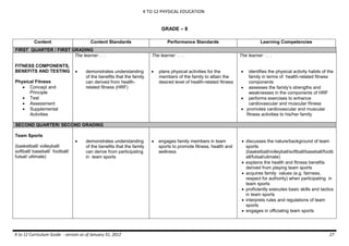K TO 12 PHYSICAL EDUCATION
K to 12 Curriculum Guide - version as of January 31, 2012 27
GRADE – 8
Content Content Standards Performance Standards Learning Competencies
FIRST QUARTER / FIRST GRADING
FITNESS COMPONENTS,
BENEFITS AND TESTING
Physical Fitness
 Concept and
Principle
 Test
 Assessment
 Supplemental
Activities
The learner . . .
 demonstrates understanding
of the benefits that the family
can derived from health-
related fitness (HRF)
The learner . . .
 plans physical activities for the
members of the family to attain the
desired level of health-related fitness
The learner . . .
 identifies the physical activity habits of the
family in terms of health-related fitness
components
 assesses the family’s strengths and
weaknesses in the components of HRF
 performs exercises to enhance
cardiovascular and muscular fitness
 promotes cardiovascular and muscular
fitness activities to his/her family
SECOND QUARTER/ SECOND GRADING
Team Sports
(basketball/ volleyball/
softball/ baseball/ football/
futsal/ ultimate)
 demonstrates understanding
of the benefits that the family
can derive from participating
in team sports
 engages family members in team
sports to promote fitness, health and
wellness
 discusses the nature/background of team
sports
(basketball/volleyball/softball/baseball/footb
all/futsal/ulimate)
 explains the health and fitness benefits
derived from playing team sports
 acquires family values (e.g. fairness,
respect for authority) when participating in
team sports
 proficiently executes basic skills and tactics
in team sports
 interprets rules and regulations of team
sports
 engages in officiating team sports
 