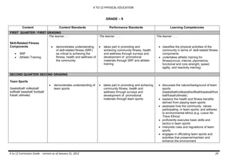 K TO 12 PHYSICAL EDUCATION
K to 12 Curriculum Guide - version as of January 31, 2012 29
GRADE – 9
Content Content Standards Performance Standards Learning Competencies
FIRST QUARTER / FIRST GRADING
Skill-Related Fitness
Components
 SRF
 Athletic Training
The learner . . .
 demonstrates understanding
of skill-related fitness (SRF)
as critical to achieving the
fitness, health and wellness of
the community
The learner . . .
 takes part in promoting and
achieving community fitness, health
and wellness through surveys and
development of promotional
materials through SRF and athletic
training
The learner . . .
 classifies the physical activities of the
community in terms of skill-related fitness
components
 undertakes athletic training for
fitness(circuit, interval, plyometrics,
functional and core strenght, speed,
agility, and reactivity training)
SECOND QUARTER/ SECOND GRADING
Team Sports
(basketball/ volleyball/
softball/ baseball/ football/
futsal/ ultimate)
 demonstrates understanding of
team sports
 takes part in promoting and achieving
community fitness, health and
wellness through surveys and
development of promotional
materials through team sports
 discusses the nature/background of team
sports
(basketball/volleyball/softball/baseball/foot
ball/futsal/ultimate)
 explains the health and fitness benefits
derived from playing team sports
 assesses how the community values
participating in team sports; and adheres
to environmental ethics (e.g. Leave No
Trace Ethics)
 proficiently executes basic skills and
tactics in team sports
 interprets rules and regulations of team
sports
 engages in officiating team sports and
activities that preserve/maintain and
enhance the environment
 