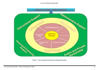 K TO 12 PHYSICAL EDUCATION
K to 12 Curriculum Guide - version as of January 31, 2012 4
Figure 1. The Conceptual Framework of Physical Education
 