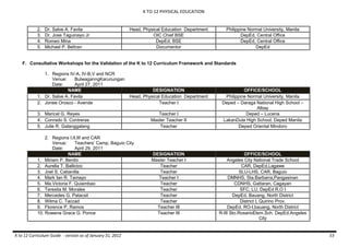K TO 12 PHYSICAL EDUCATION
K to 12 Curriculum Guide - version as of January 31, 2012 53
2. Dr. Salve A. Favila Head, Physical Education Department Philippine Normal University, Manila
3. Dr. Jose Taguinayo Jr OIC Chief BSE DepEd, Central Office
4. Romeo Mina DepEd, BSE DepEd, Central Office
5. Michael P. Beltran Documentor DepEd
F. Consultative Workshops for the Validation of the K to 12 Curriculum Framework and Standards
1. Regions IV-A, IV-B,V and NCR
Venue: BulwaganngKarunungan
Date: April 27, 2011
NAME DESIGNATION OFFICE/SCHOOL
1. Dr. Salve A. Favila Head, Physical Education Department Philippine Normal University, Manila
2. Jonee Orosco - Avende Teacher I Deped – Daraga National High School –
Albay
3. Maricel G. Reyes Teacher I Deped – Lucena
4. Conrado S. Contreras Master Teacher II LakanDula High School, Deped Manila
5. Julie R. Galanggalang Teacher Deped Oriental Mindoro
2. Regions I,II,III and CAR
Venue: Teachers’ Camp, Baguio City
Date: April 29, 2011
NAME DESIGNATION OFFICE/SCHOOL
1. Miriam P. Benito Master Teacher I Angeles City National Trade School
2. Aurella T. Ballictoc Teacher CAR, DepEd,Lagawe
3. Joel S. Cabanilla Teacher SLU-LHS, CAR, Baguio
4. Mark Ian R. Tamayo Teacher I DMNHS, Sta.Barbarra,Pangasinan
5. Ma.Victoria F. Quiambao Teacher CDNHS, Gattaran, Cagayan
6. Teresita M. Morales Teacher SFC, LU, DepEd R.O I
7. Mercedes G. Patacsil Teacher DepEd, Bauang, North District
8. Wilma C. Taccad Teacher District I, Quirino Prov.
9. Florence P. Ramos Teacher III DepEd. RO-I,bauang, North District
10. Rowena Grace G. Ponce Teacher III R-III Sto.RosarioElem.Sch. DepEd,Angeles
City
 