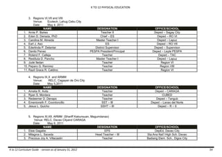 K TO 12 PHYSICAL EDUCATION
K to 12 Curriculum Guide - version as of January 31, 2012 54
3. Regions VI,VII and VIII
Venue: Ecotech, Lahug Cebu City
Date: May 4, 2011
NAME DESIGNATION OFFICE/SCHOOL
1. Arnie P. Bañes Teacher II Deped – Sagay City
2. Eden D. Deriada, PhD Chief – ES Deped – RO VI
3. Carolina M. Almeda Master Teacher I Deped – Lapuz
4. Earl J. Aso ES Deped – RO VII
5. Ederlinda P. Delantar District Supervisor Deped – Supervisor
6. Danilo Panao PESPA President/Principal Deped – Leyte PESPA
7. Roland F. Calleja Teacher Deped – TAC
8. Restituta D. Pancho Master Teacher I Deped – Lapuz
9. Jude Iledan Teacher Region VI
10. Peparo G. Ramirez Teacher Region VIII
11. Razil Grace R. Caldino Teacher Region VI
4. Regions IX,X and ARMM
Venue: RELC, Cagayan de Oro City
Date: May 5,2011
NAME DESIGNATION OFFICE/SCHOOL
1. Amelia R. Avila Teacher Deped – CARAGA
2. Ryan S. Montera Teacher CUBED
3. Redeemer D. Denapo Teacher Deped – Tangub
4. Emenioneth F. Coordoncillo SST – III Deped – Lanao del Norte
5. Jesus L. Quicho SSHT – III Deped – R – 9
5. Regions XI,XII, ARMM (Shariff Kabunsuan, Maguindanao)
Venue: RELC, Davao Cityand CARAGA
Date: May 6, 2011
NAME DESIGNATION OFFICE/SCHOOL
1. Elsie Gagabe EPS DepEd, Davao City
2. Milagros L. Saceda Head Teacher – III Sta.Ana Nat’l High Sch. Davao
3. Precious Joy A. Villacastin Teacher Badiang Elem. Sch., Digos City
 