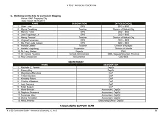 K TO 12 PHYSICAL EDUCATION
K to 12 Curriculum Guide - version as of January 31, 2012 55
G. Workshop on the K to 12 Curriculum Mapping
Venue: DAP, Tagaytay City
Date: March 16-18,2011
NAME DESIGNATION OFFICE/SCHOOL
1. Lilian Luna EPS SDD – BSE
2. Myrna Parakikay Teacher Division of Makati City
3. Marivic Tolitol EPS CDD – BSE
4. Jose Tuguinayo, Jr EPS CDD – BSE
5. Nancy Pascual Teacher Division of Makati City
6. Virgina Fernandez EPS CDO – BEE
7. Ma. Paz Levita Galapir EPS SDD – BEE
8. Ronald Castillo Teacher Division of Apayao
9. Isabelo Magbitang Supervisor Division of Manila
10. Dr. Larry Gabao Experts PNU
11. Dr. Dennis Faustino School Administrator SMS, Sagada Mountain Province
12. Roy Concepcion Documentor CDD-BEE
SECRETARIAT
NAME DESIGNATION
1. Rachelle C. Fermin DepEd
2. Prescy Ong DepEd
3. Magdalena Mendoza DAP
4. Tristan Suratos DAP
5. Kimberly Pobre DAP
6. Cristina Villasenor DAP
7. Lani Garnace DAP
8. Kidjie Saguin DAP
9. Maria Boncan Accountant, DepEd
10. Daylinda Guevarra Accountant, DepEd
11. Fenerosa Maur Accountant, DepEd
12. Divina Tomelden Accountant, DepEd
13. Nilva Jimenez Disbursing Officer, DepEd
FACILITATORS/ SUPPORT TEAM
 