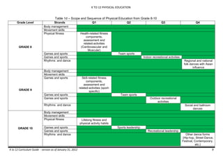 K TO 12 PHYSICAL EDUCATION
K to 12 Curriculum Guide - version as of January 31, 2012 9
Table 1d – Scope and Sequence of Physical Education from Grade 8-10
Grade Level Strands Q1 Q2 Q3 Q4
GRADE 8
Body management
Movement skills
Physical fitness Health-related fitness
components,
assessment and
related-activities
(Cardiovascular and
Muscular)
Games and sports Team sports
Games and sports Indoor recreational activities
Rhythms and dance Regional and national
folk dances with Asian
influence
GRADE 9
Body management
Movement skills
Games and sports Skill-related fitness
components,
assessment and
related-activities (sport-
specific)
Games and sports Team sports
Games and sports Outdoor recreational
activities
Rhythms and dance Social and ballroom
dances
GRADE 10
Body management
Movement skills
Physical fitness Lifelong fitness and
physical activity habits
Games and sports Sports leadership
Games and sports Recreational leadership
Rhythms and dance Other dance forms
(Hip-hop, Street Dance,
Festival, Contemporary,
etc.)
 