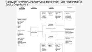 Framework for Understanding Physical Environment–User Relationships in
Service Organizations
 