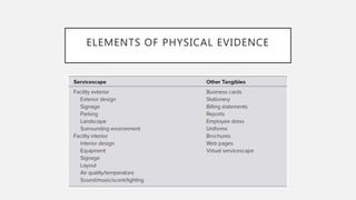 ELEMENTS OF PHYSICAL EVIDENCE
 