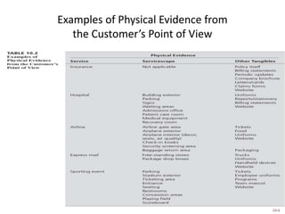 Examples of Physical Evidence from
the Customer’s Point of View
10-4
 